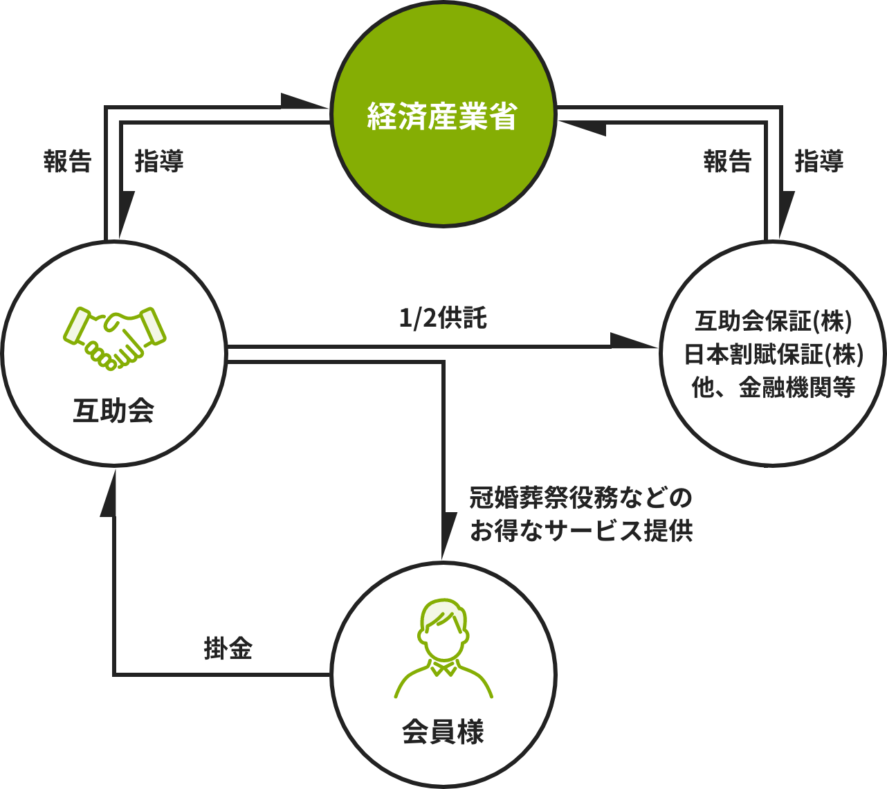 経済産業大臣に認可された企業です